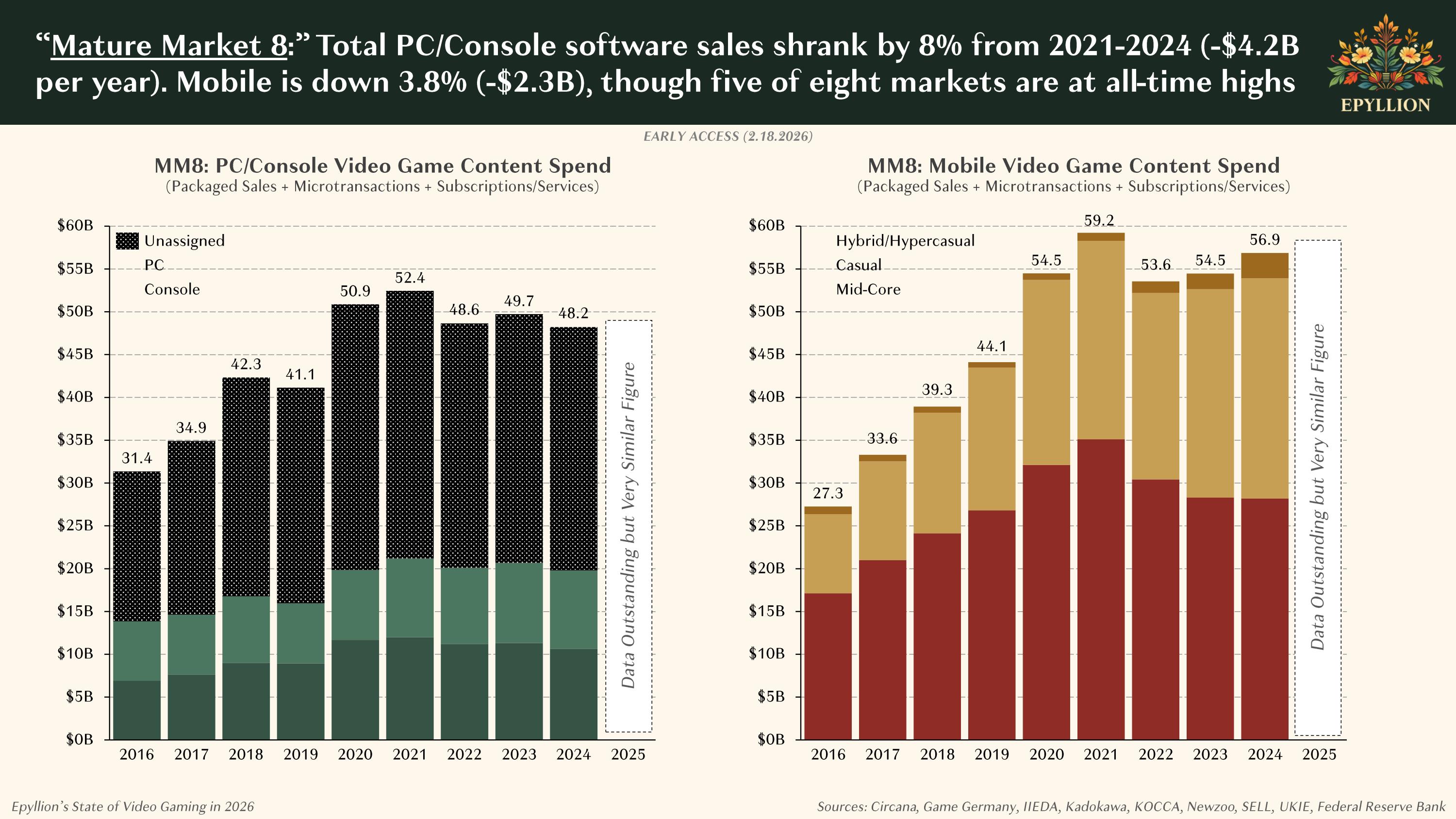 Chart showing stagnating PC/Console spend in the "Mature Market 8" countries since 2022.