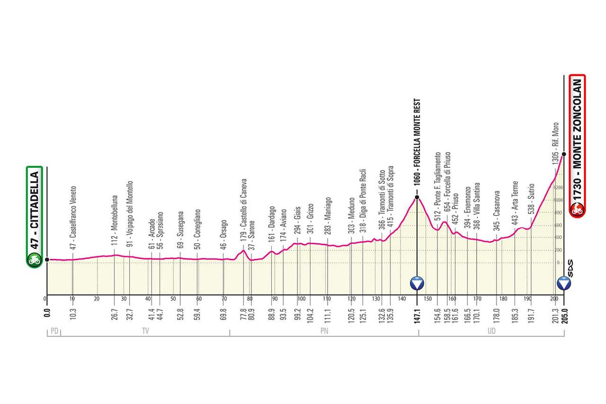 Giro 2021 stage profiles