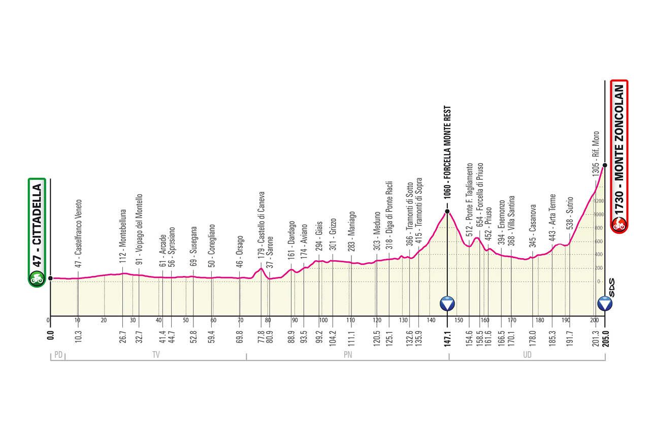 Giro 2021 stage profiles