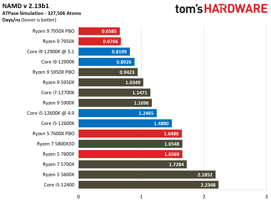 AMD Ryzen 9 7950X and Ryzen 5 7600X Review
