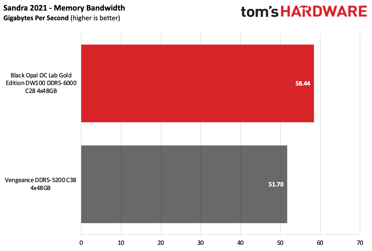 DDR5 Review