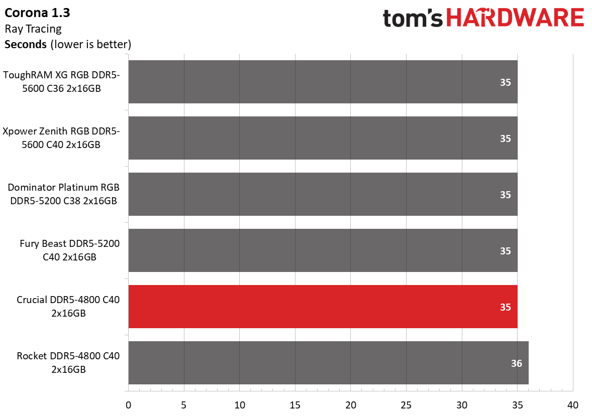 DDR5 Review