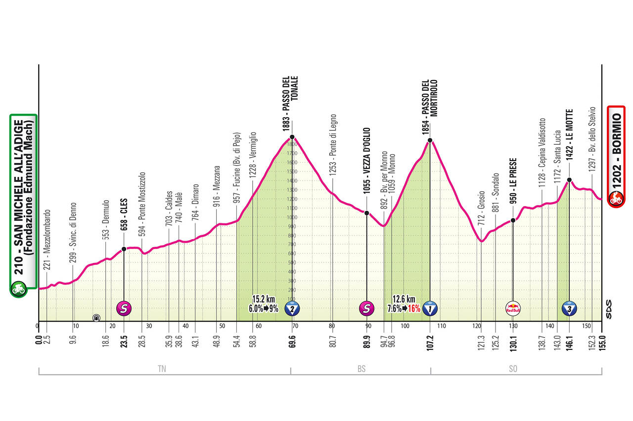 Stage 17 profile Giro d'Italia 2025