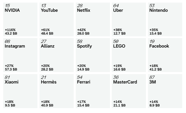Interbrand top 100 brands list of brands
