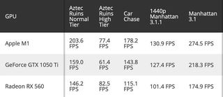 Apple Silicon M1 GPU benchmark