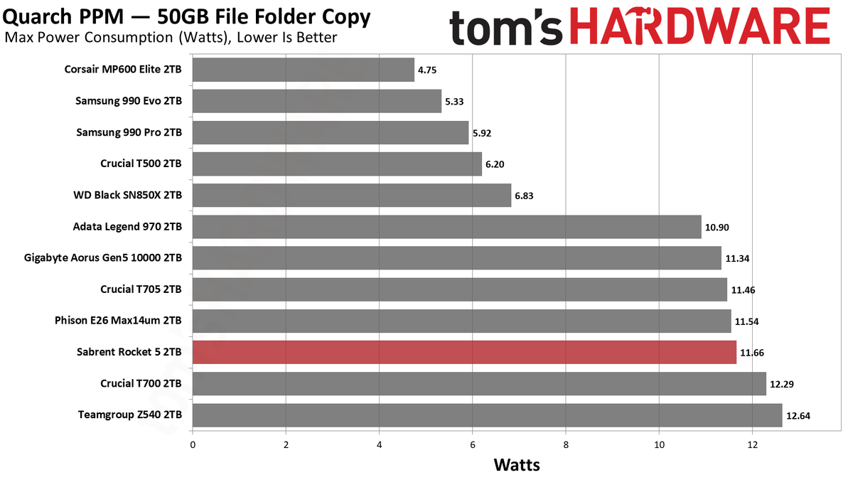 Sabrent Rocket 5 2TB SSD