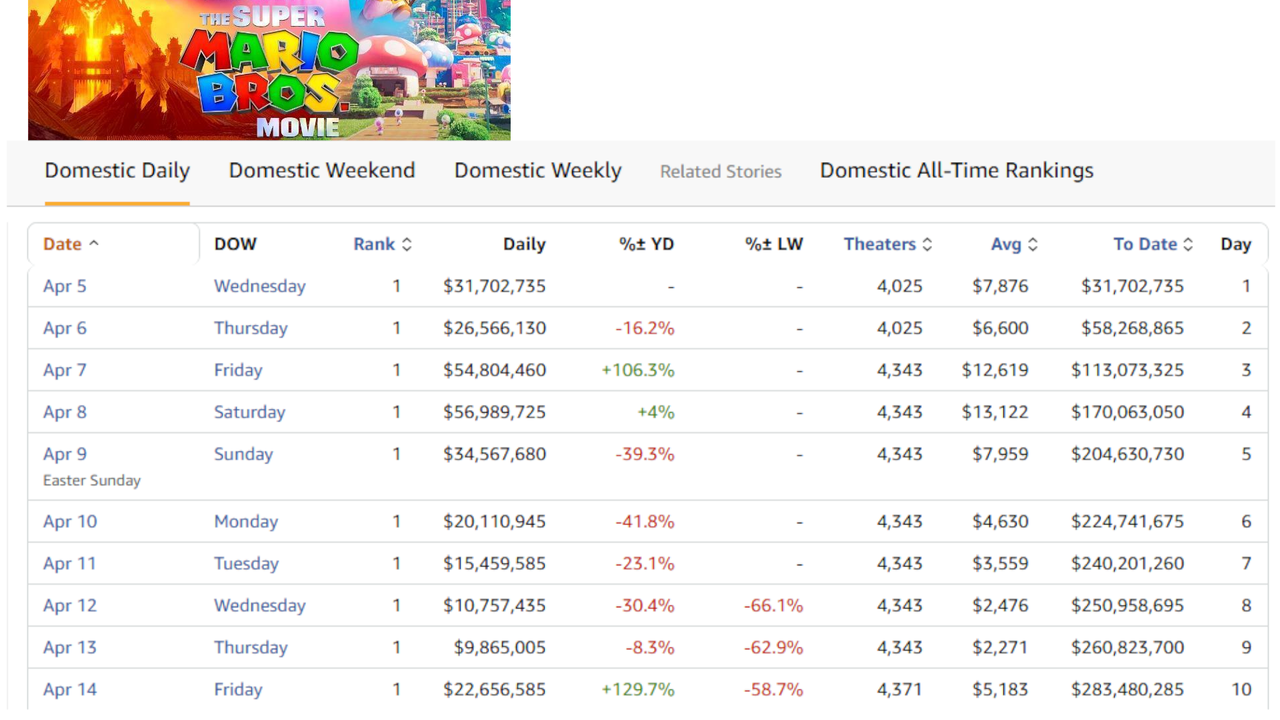 A comparison of A Minecraft Movie and The Super Mario Bros. movie's day-by-day earnings.