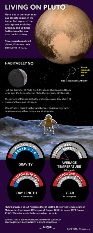 Pluto was considered a planet until 2006, when it was reclassified as a dwarf planet. See what conditions an astronaut might see on Pluto in our full infographic.