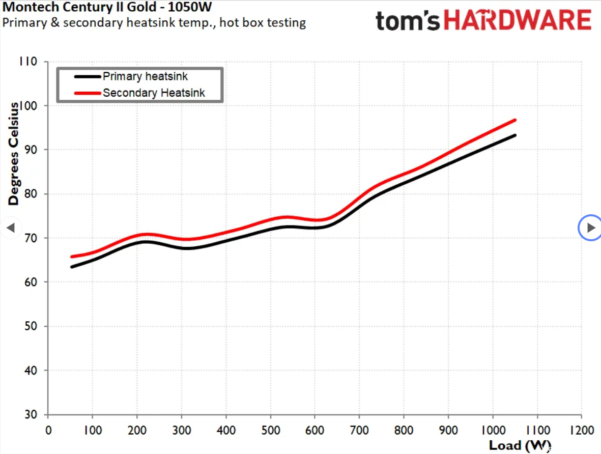 مونتك سينشري II جولد 1050 واط مزود طاقة