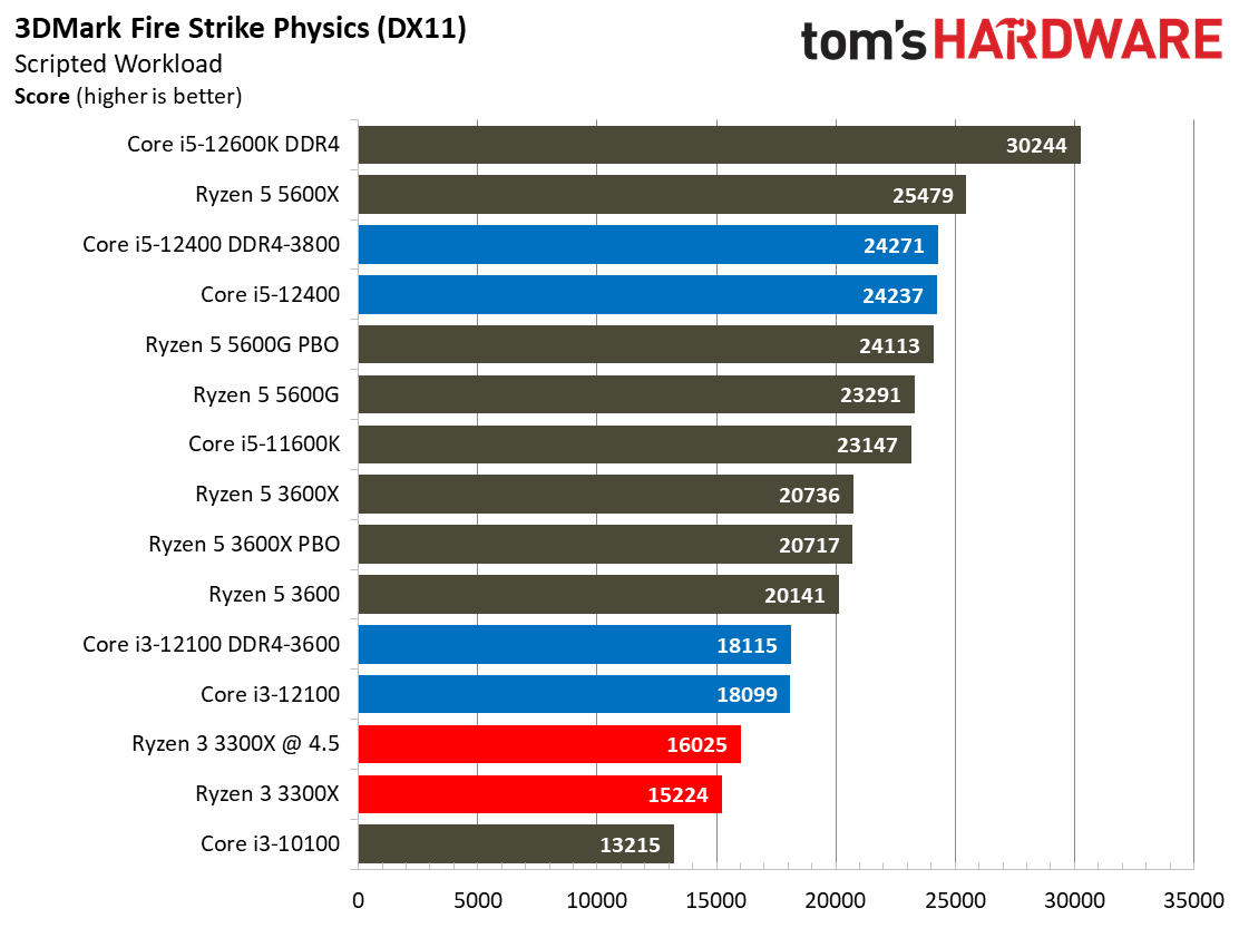Core i3-12100 Gaming benchmarks
