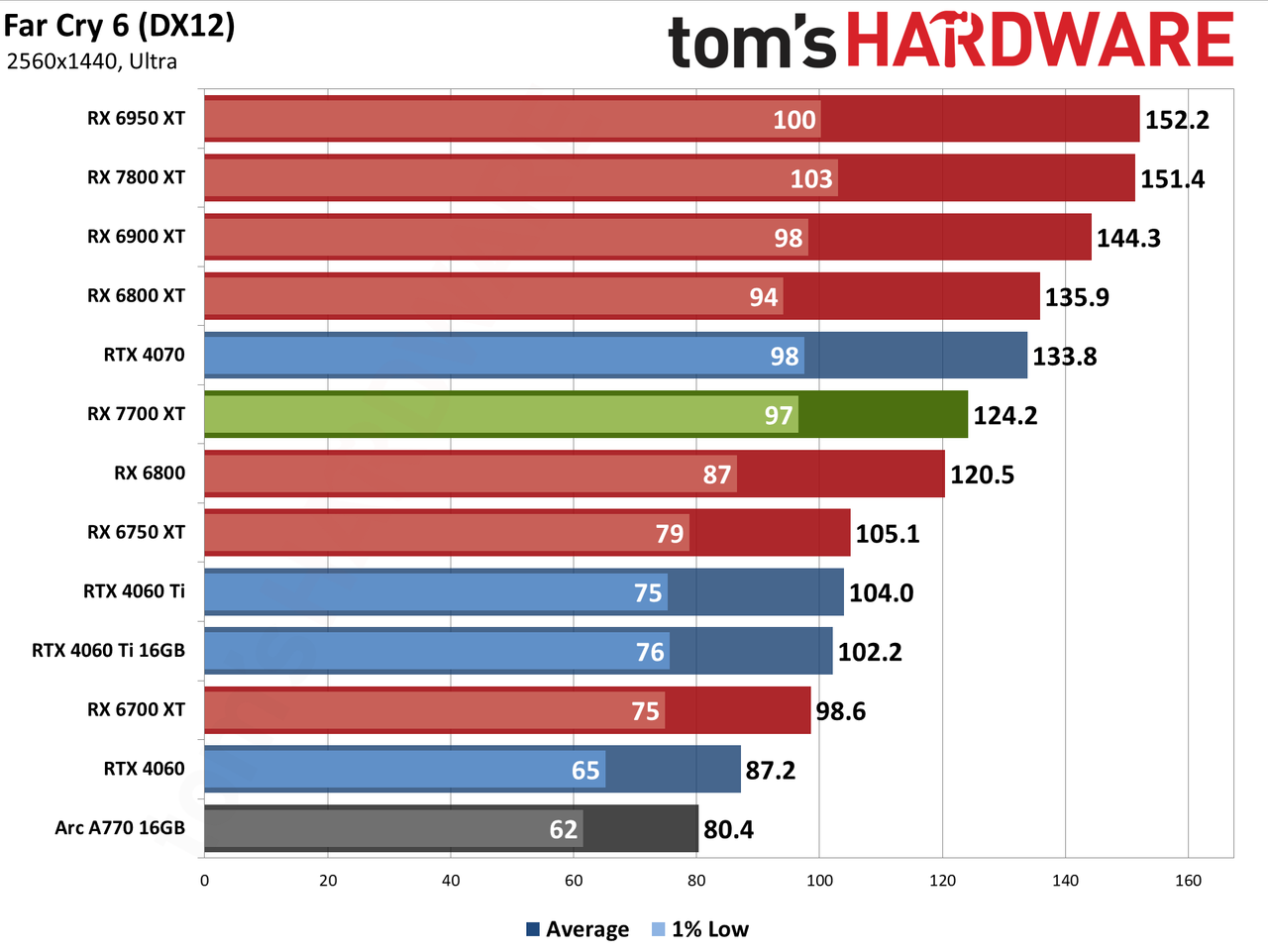 AMD Radeon RX 7700 XT performance charts