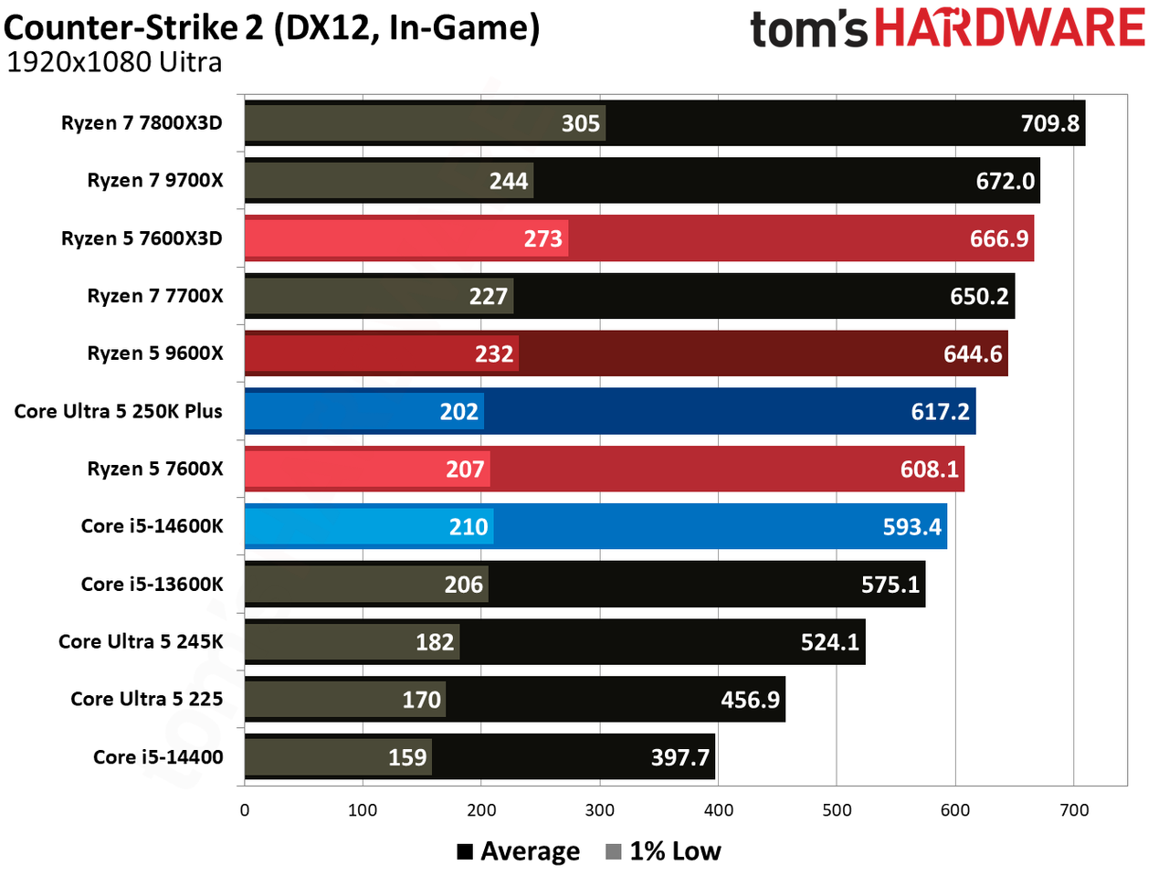 AMD Ryzen 5 7600X3D
