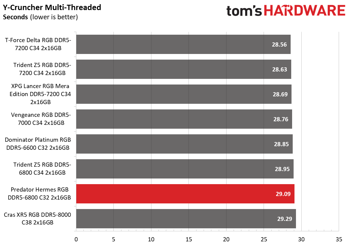 DDR5 Review