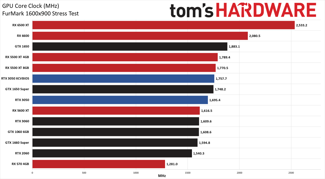 GeForce RTX 3050 Powenetics charts