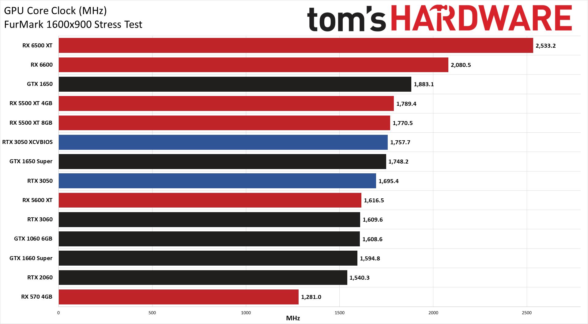 GeForce RTX 3050 Powenetics charts