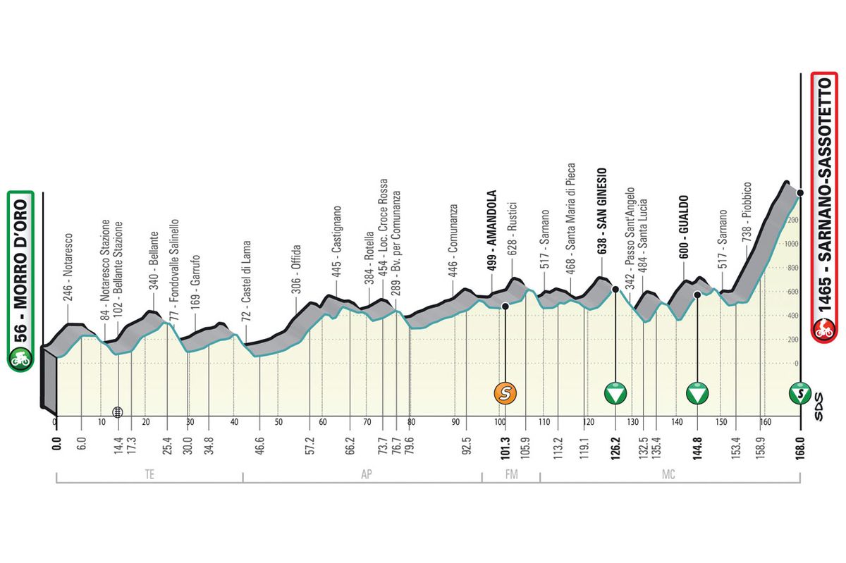 Maps and profiles of the 2023 Tirreno-Adriatico