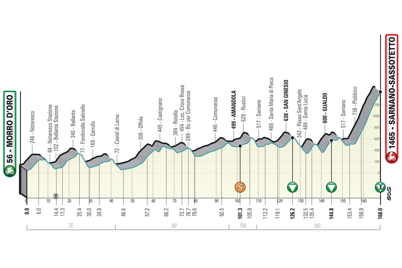Maps and profiles of the 2023 Tirreno-Adriatico