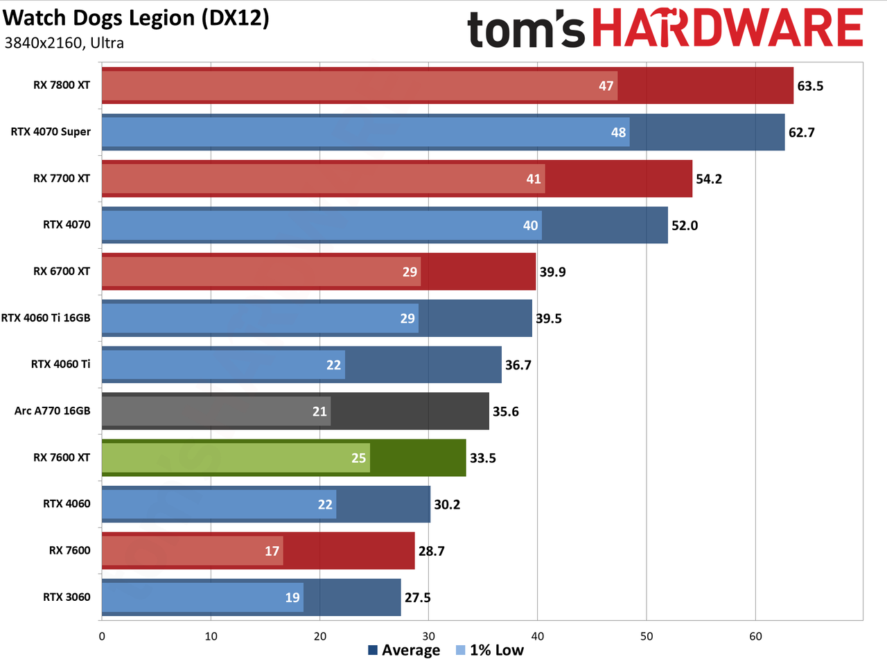 AMD Radeon RX 7600 XT charts