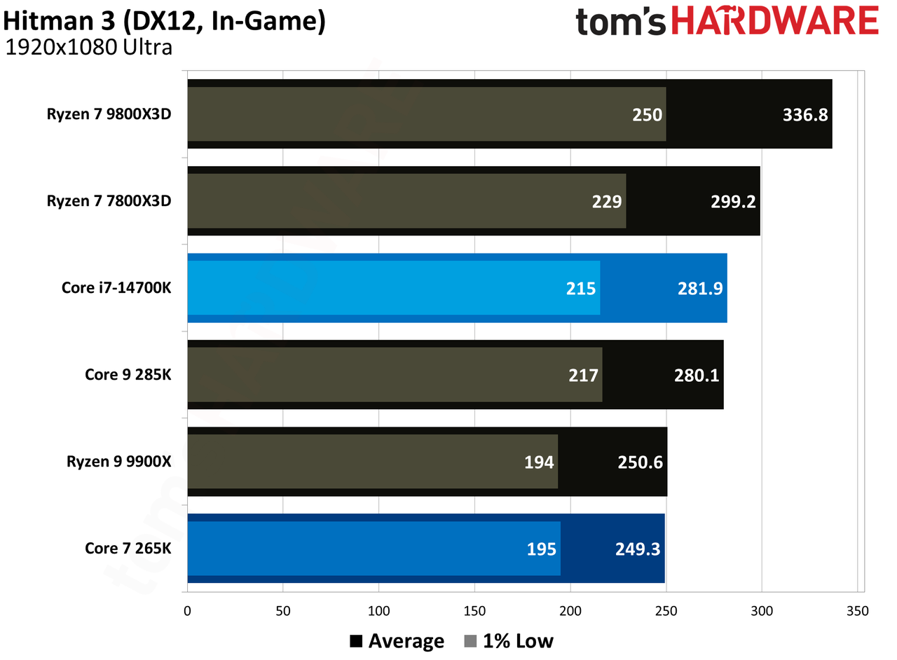 Core Ultra 7 265K vs Core i7-14700K