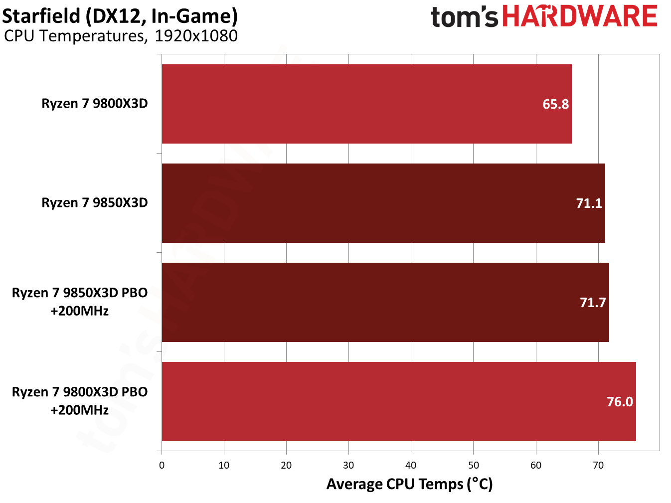 9850X3D performance in Starfield.