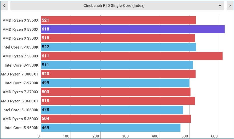 AMD Ryzen 9 5900X Performance