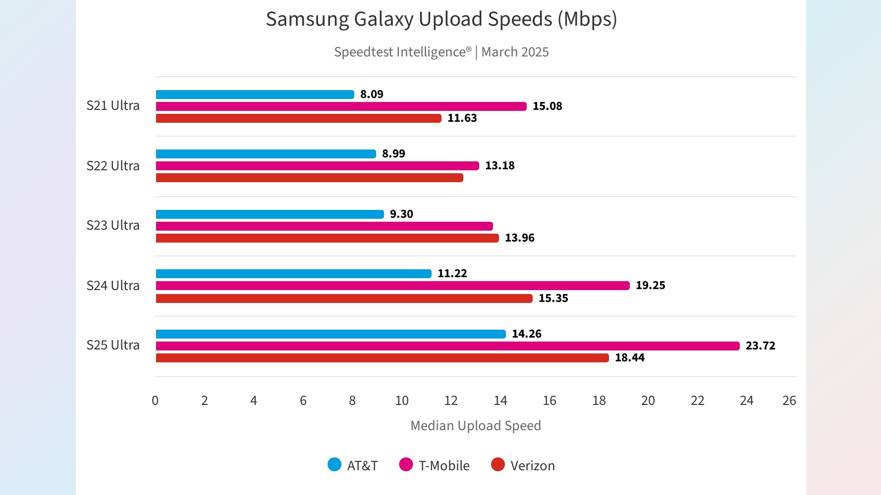5G upload speeds for various Galaxy S models on three U.S. networks