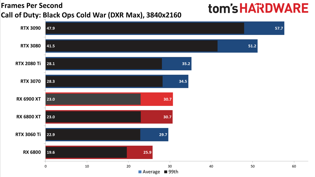 AMD Radeon RX 6900 XT