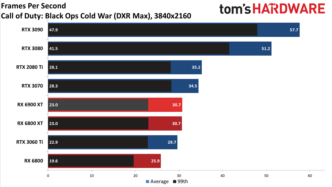 AMD Radeon RX 6900 XT