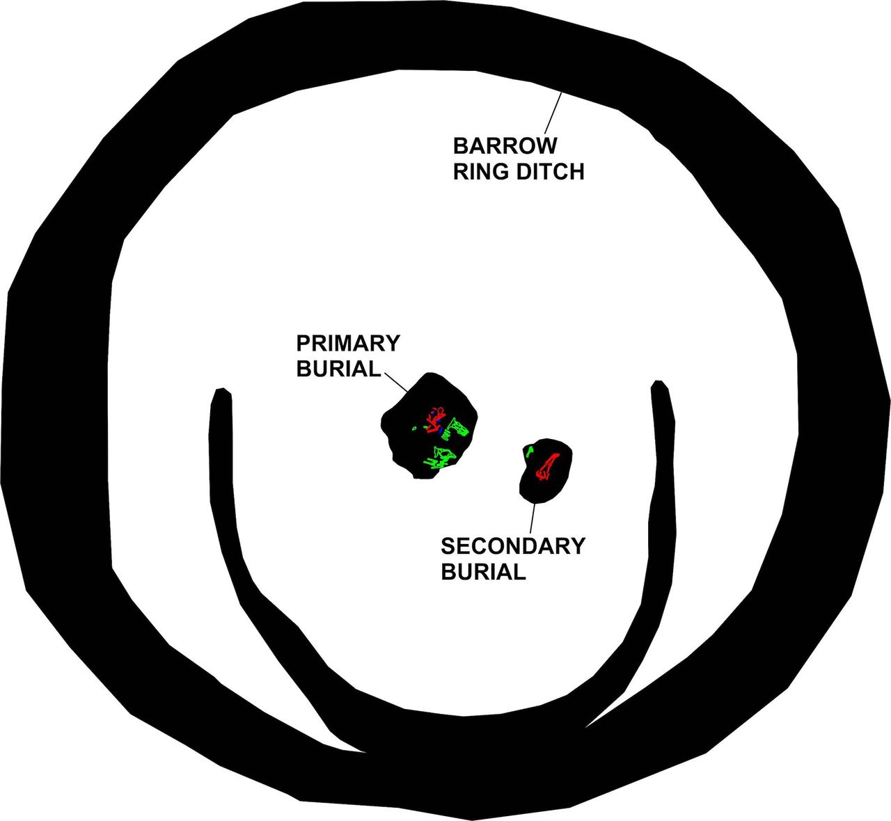 A sketch showing the barrow ring ditch, which is characteristic of the Beaker culture.