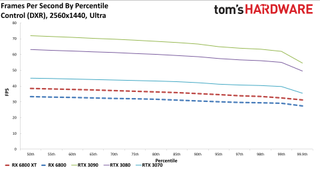 Radeon RX 6800 Series Ray Tracing Performance