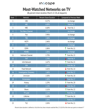 Most-watched TV networks March 22-28.