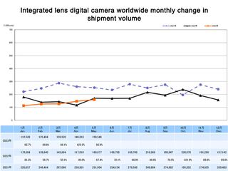 CIPA May 2023 digital camera shipment results