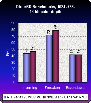 3D Performance - First Look at ATI's Rage 128 | Tom's Hardware