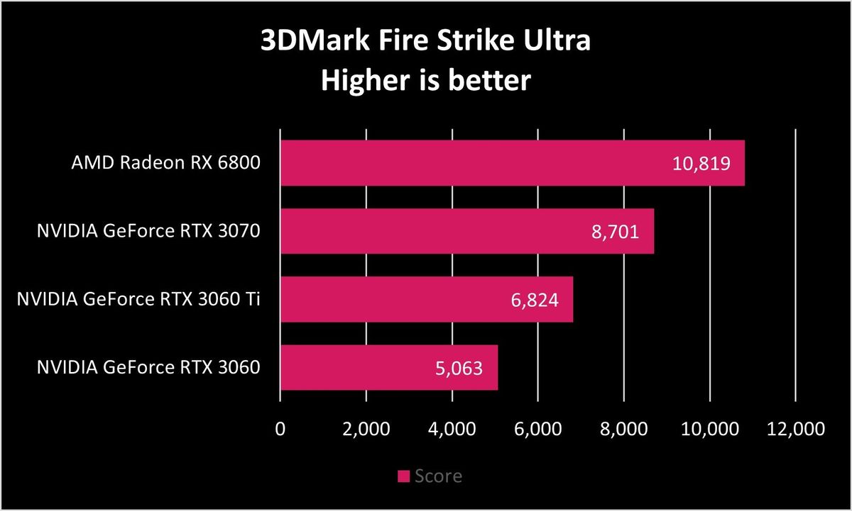 NVIDIA GeForce RTX 3060 Benchmarks