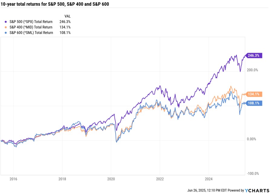 10-year percentage return for S&P 500, S&P 400, and S&P 600