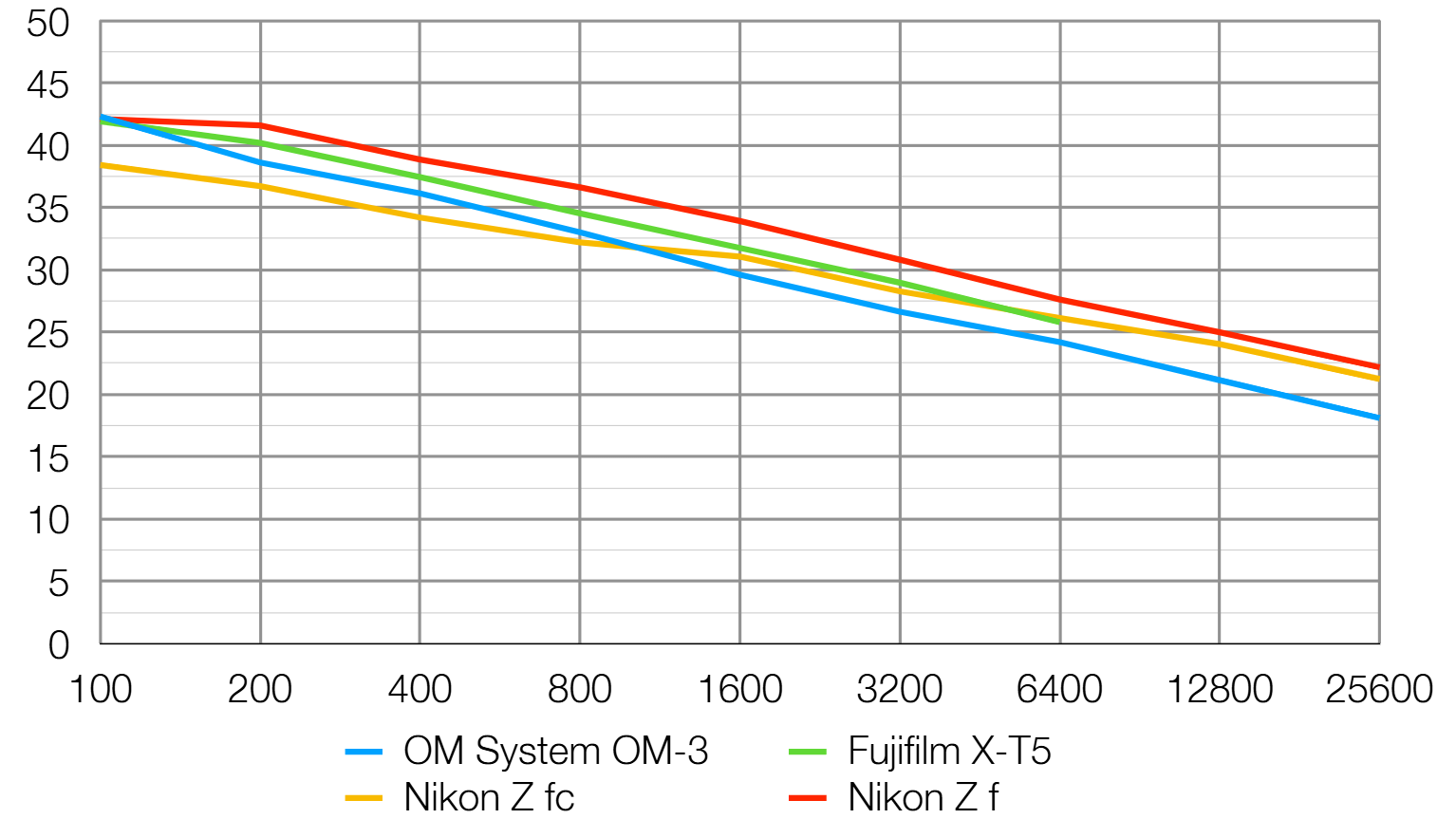 OM System OM-3 lab graphs
