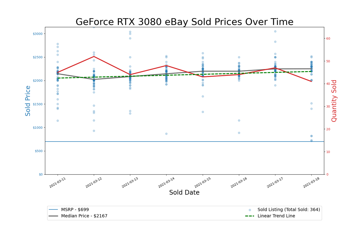 GPU Pricing Index 90-day charts of eBay data