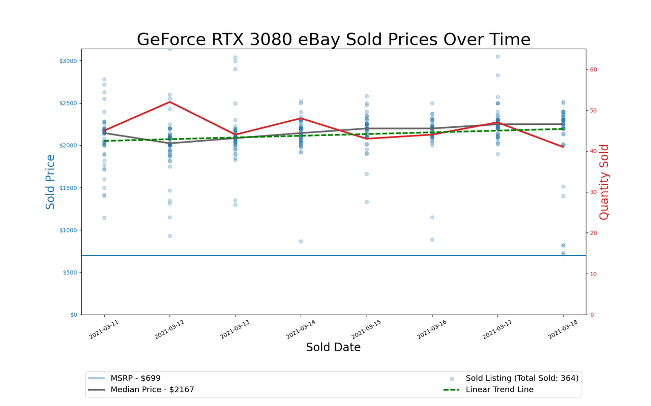 GPU Pricing Index 90-day charts of eBay data
