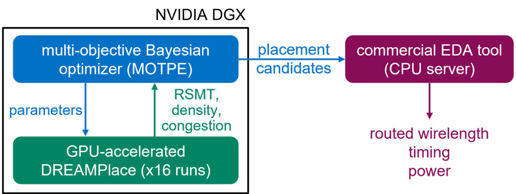 Nvidia-AutoDMP