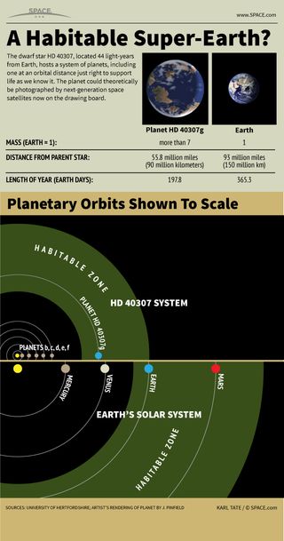 The planet HD 40307g is seven times the Earth's mass, and could have liquid water on its surface.