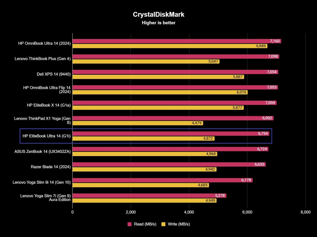 Benchmark results for the HP EliteBook Ultra 14 (G1i).