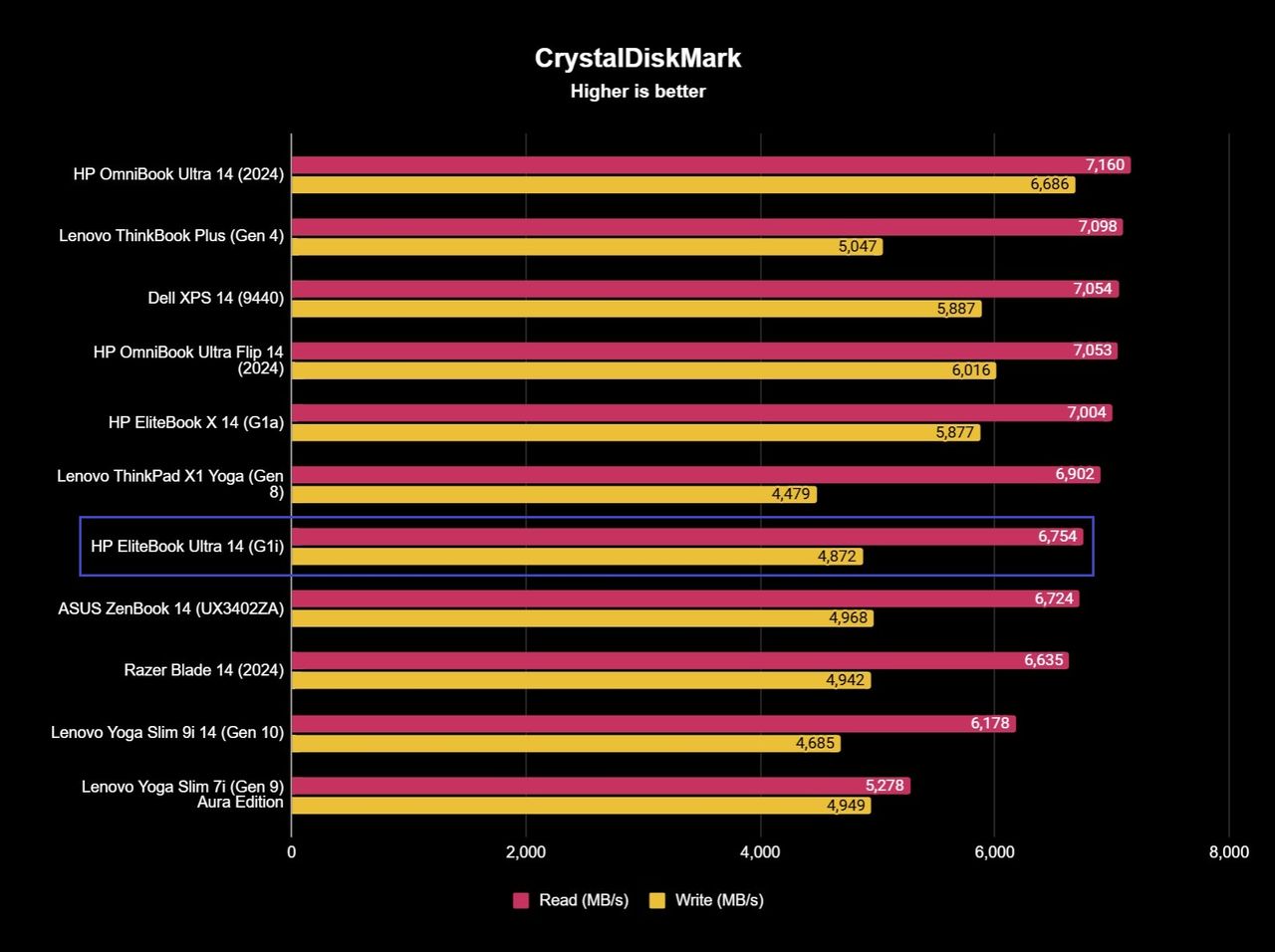 Benchmark results for the HP EliteBook Ultra 14 (G1i).