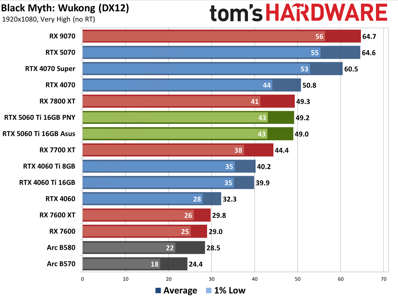 Nvidia GeForce RTX 5060 Ti 16GB performance charts