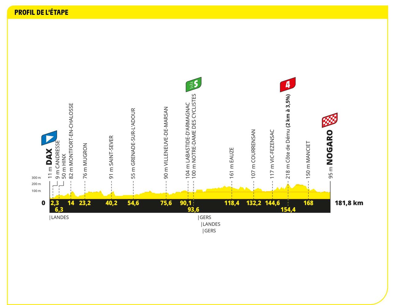 Profile of stage 4 of the 2023 Tour de France