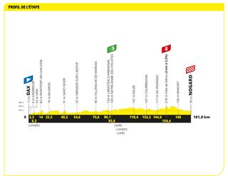 Profile of stage 4 of the 2023 Tour de France