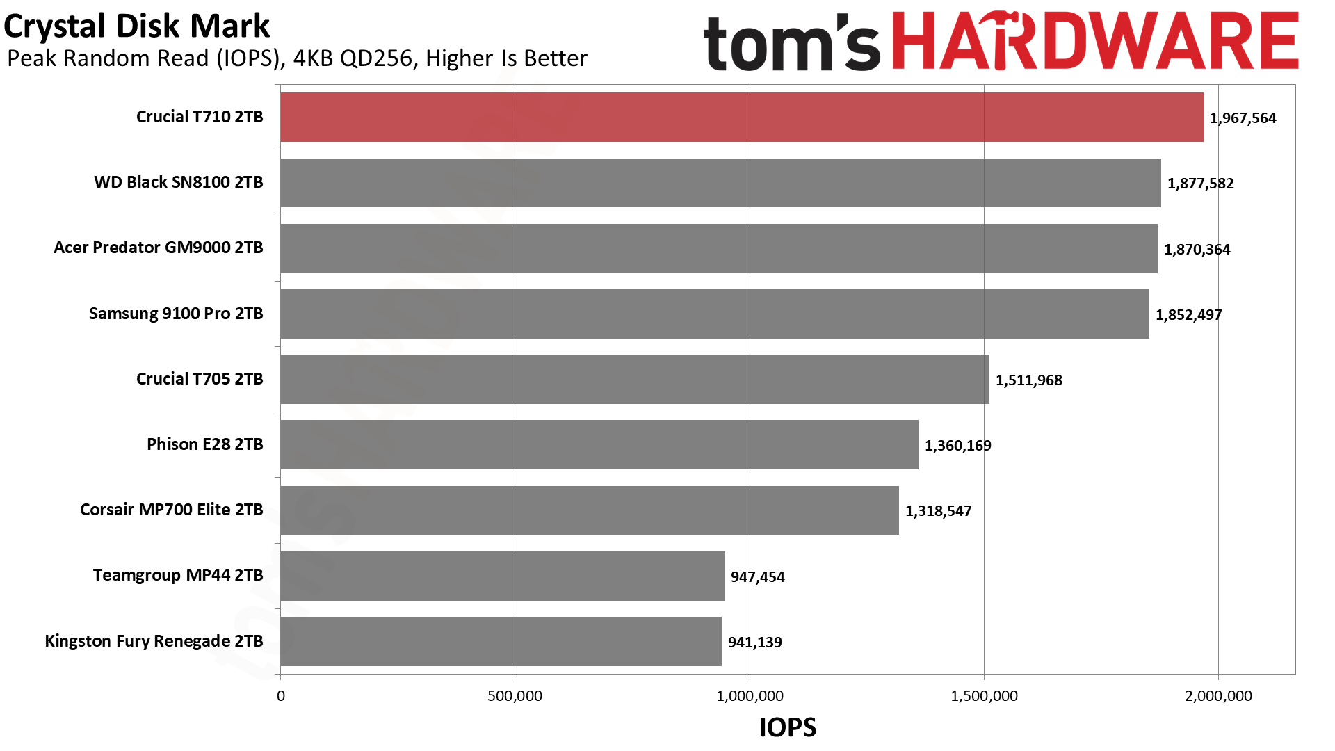 Crucial T710 2TB SSD