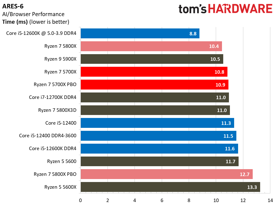 Ryzen 7 5700X Benchmarks