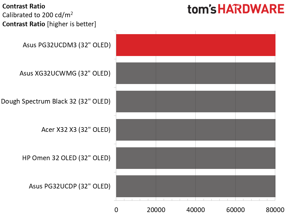 Asus ROG Swift PG32UCDM3