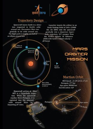 Mars Orbiter Mission Trajectory Design (Infographic)