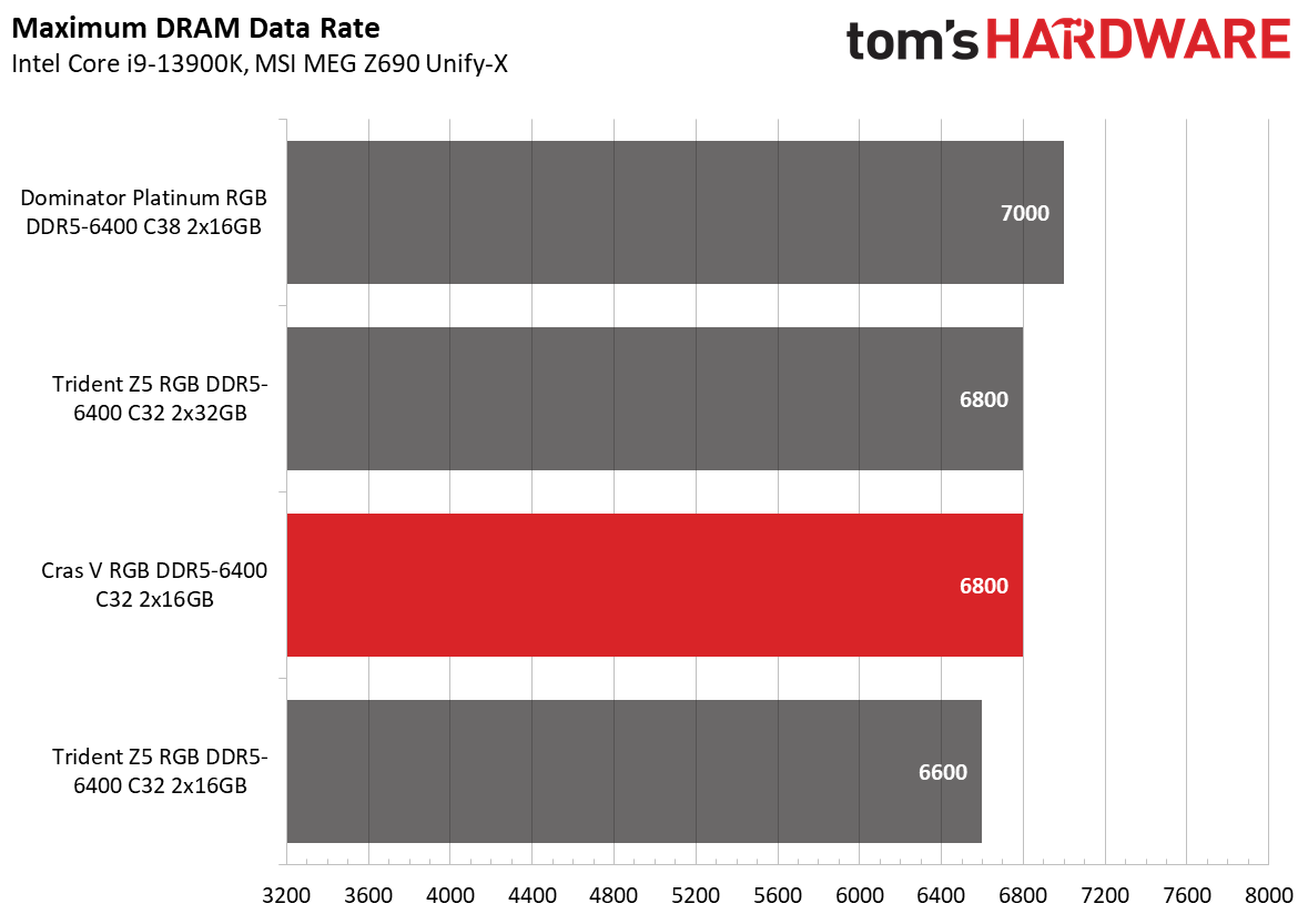 DDR5 Review
